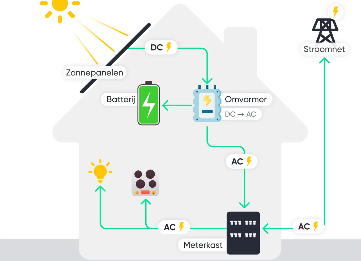 Hoe werkt een thuisbatterij: na 3 minuten weet je het!